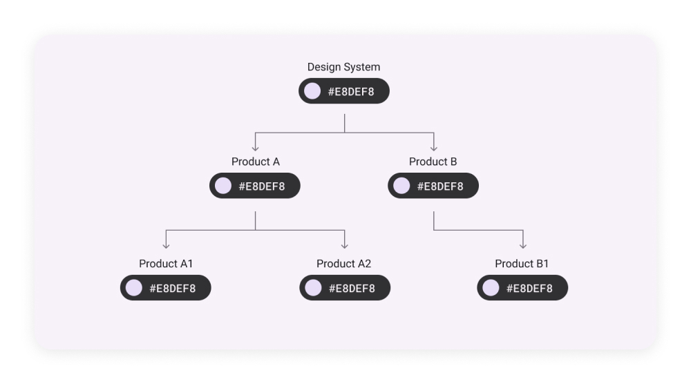 Bothrs Story What Are Design Tokens and Why Do We Use Them?